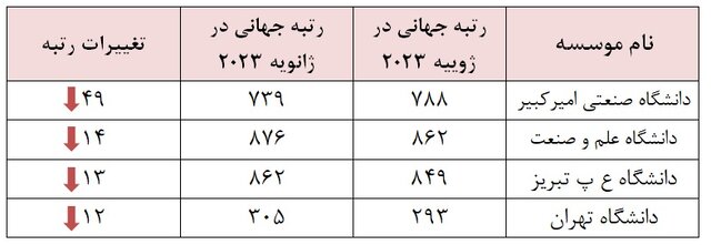 کاهش تعداد دانشگاه‌های ایرانی در رتبه‌بندی وبومتریکس/سقوط ۴۹پله‌ای دانشگاه امیرکبیر